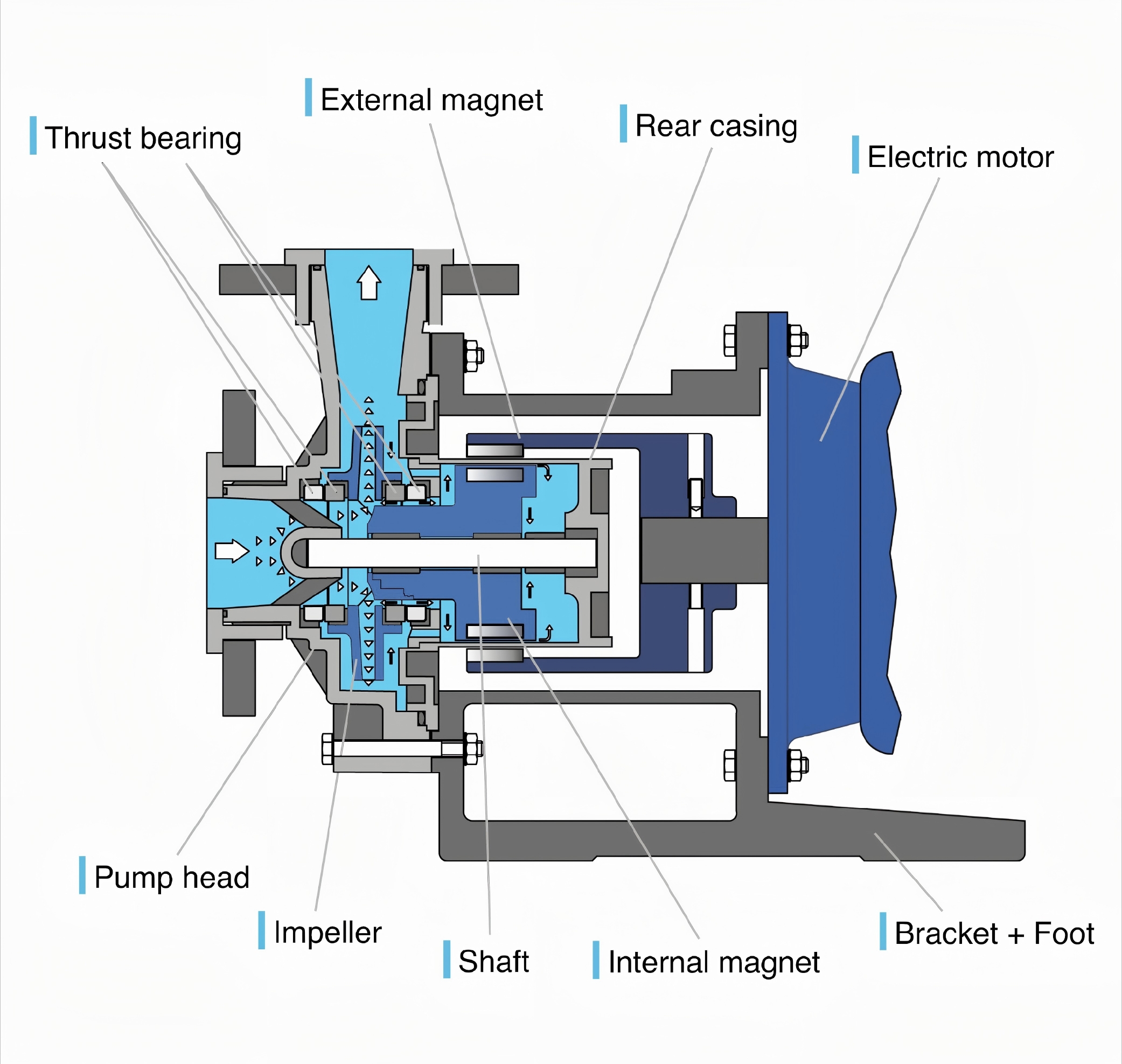 Come utilizzare correttamente le pompe di trasmissione magnetica？